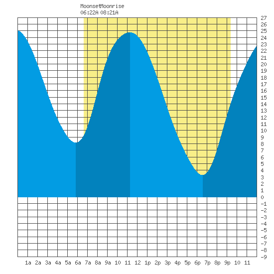 Fire Island tide chart for Sunday, April 14, 2024