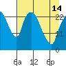 Fire Island tide chart for Sunday, April 14, 2024