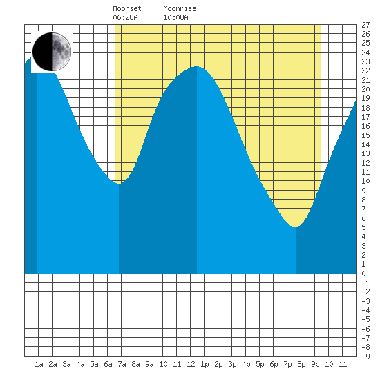 Fire Island tide chart for Monday, April 15, 2024