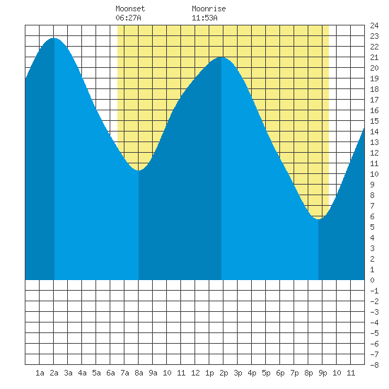 Fire Island tide chart for Tuesday, April 16, 2024