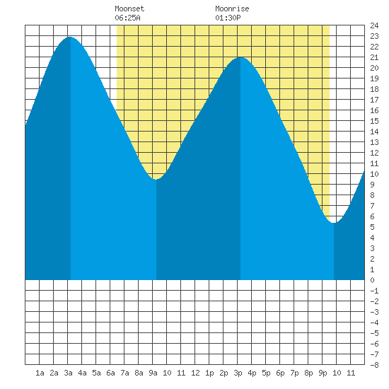 Fire Island tide chart for Wednesday, April 17, 2024