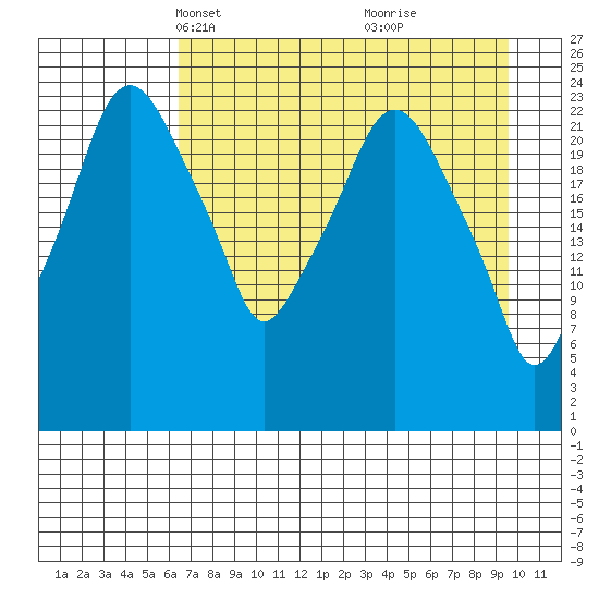 Fire Island tide chart for Thursday, April 18, 2024