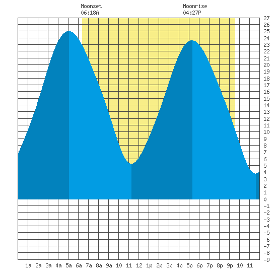 Fire Island tide chart for Friday, April 19, 2024