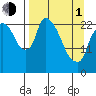 Fire Island tide chart for Monday, April 1, 2024