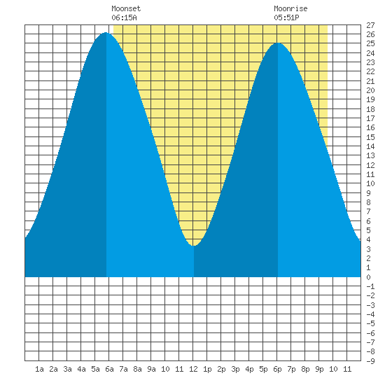 Fire Island tide chart for Saturday, April 20, 2024