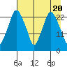 Fire Island tide chart for Saturday, April 20, 2024