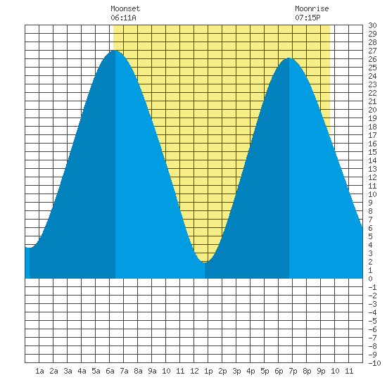 Fire Island tide chart for Sunday, April 21, 2024