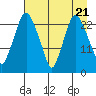 Fire Island tide chart for Sunday, April 21, 2024