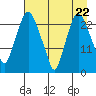 Fire Island tide chart for Monday, April 22, 2024