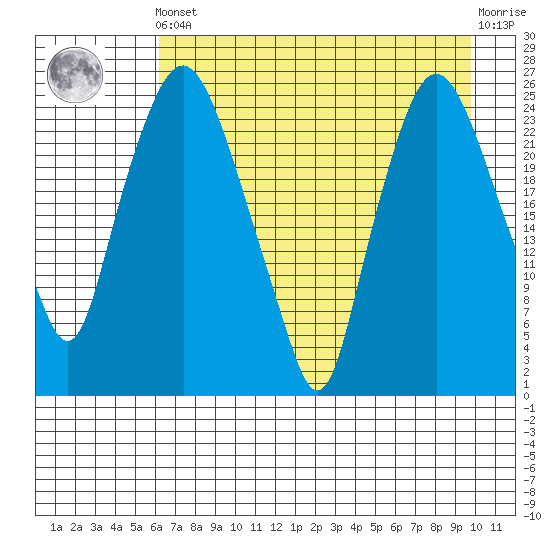 Fire Island tide chart for Tuesday, April 23, 2024