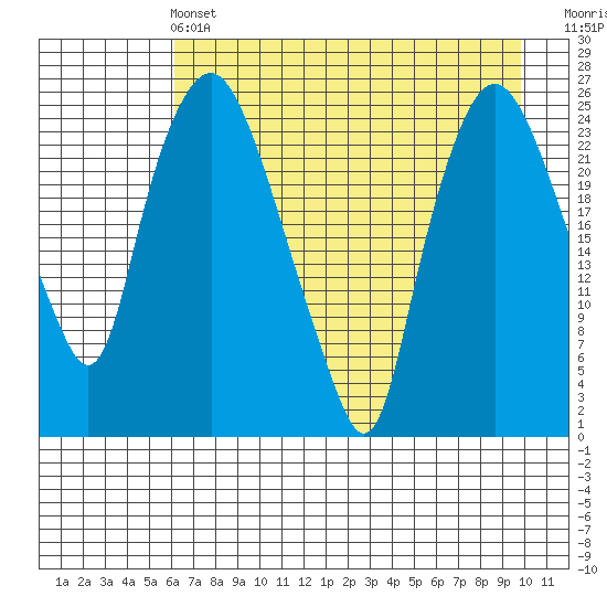 Fire Island tide chart for Wednesday, April 24, 2024