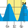Fire Island tide chart for Wednesday, April 24, 2024