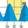 Fire Island tide chart for Thursday, April 25, 2024