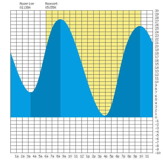 Fire Island tide chart for Friday, April 26, 2024