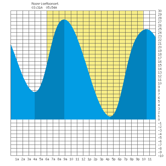 Fire Island tide chart for Saturday, April 27, 2024