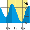 Fire Island tide chart for Sunday, April 28, 2024
