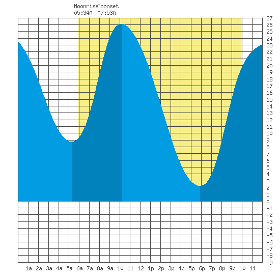 Fire Island tide chart for Monday, April 29, 2024