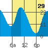 Fire Island tide chart for Monday, April 29, 2024
