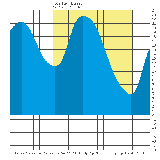 Fire Island tide chart for Tuesday, April 2, 2024