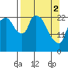 Fire Island tide chart for Tuesday, April 2, 2024
