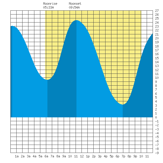 Fire Island tide chart for Tuesday, April 30, 2024