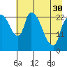 Fire Island tide chart for Tuesday, April 30, 2024