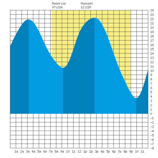 Fire Island tide chart for Wednesday, April 3, 2024