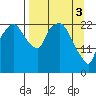 Fire Island tide chart for Wednesday, April 3, 2024