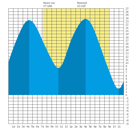 Fire Island tide chart for Thursday, April 4, 2024