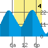 Fire Island tide chart for Thursday, April 4, 2024