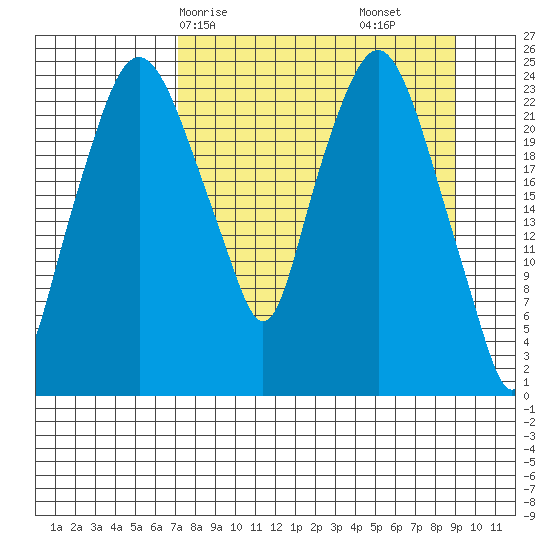 Fire Island tide chart for Friday, April 5, 2024