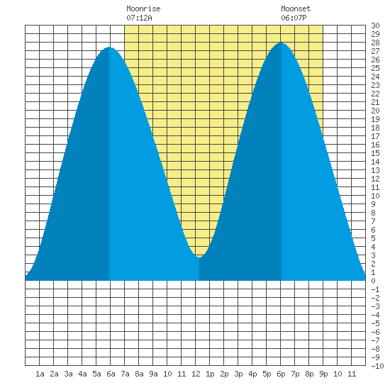 Fire Island tide chart for Saturday, April 6, 2024
