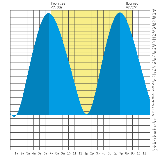 Fire Island tide chart for Sunday, April 7, 2024