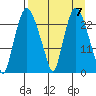 Fire Island tide chart for Sunday, April 7, 2024