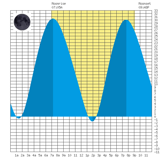 Fire Island tide chart for Monday, April 8, 2024