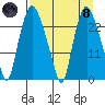 Fire Island tide chart for Monday, April 8, 2024