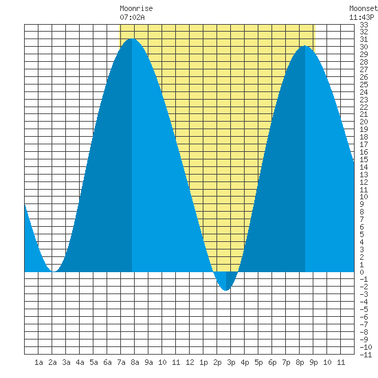 Fire Island tide chart for Tuesday, April 9, 2024