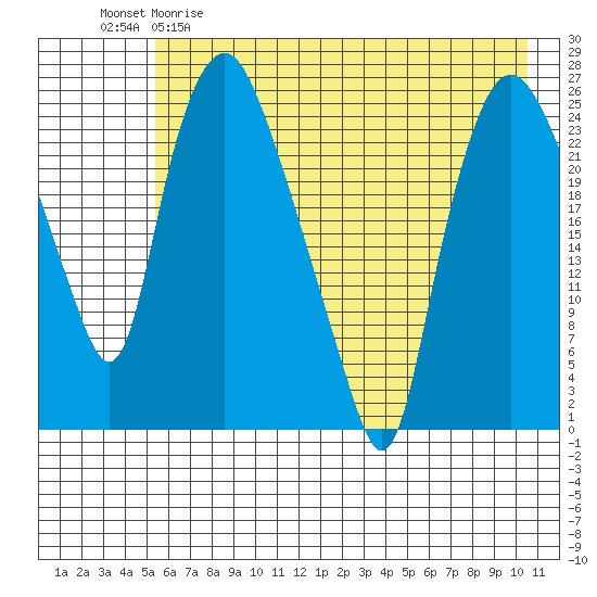 Fire Island tide chart for Friday, May 10, 2024