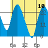 Fire Island tide chart for Friday, May 10, 2024