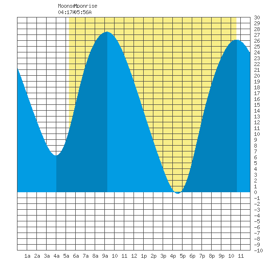 Fire Island tide chart for Saturday, May 11, 2024