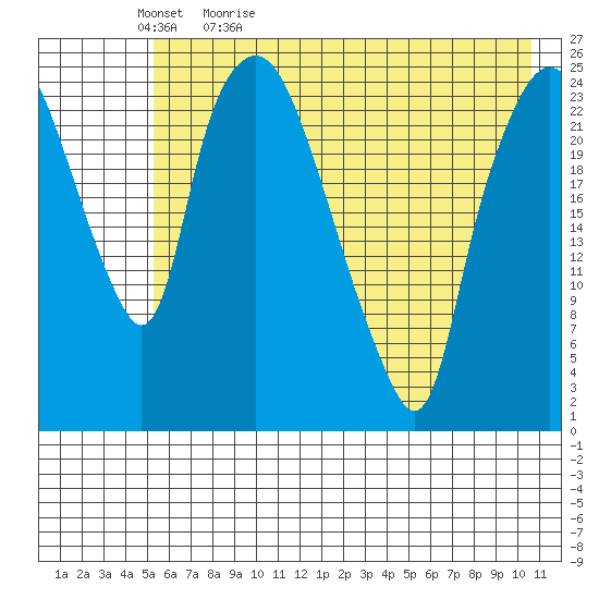 Fire Island tide chart for Sunday, May 12, 2024