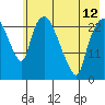 Fire Island tide chart for Sunday, May 12, 2024