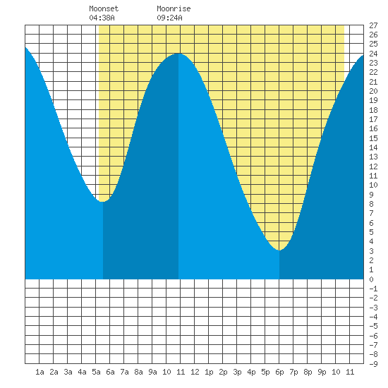 Fire Island tide chart for Monday, May 13, 2024