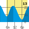 Fire Island tide chart for Monday, May 13, 2024