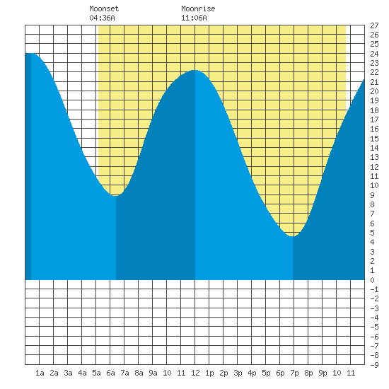 Fire Island tide chart for Tuesday, May 14, 2024