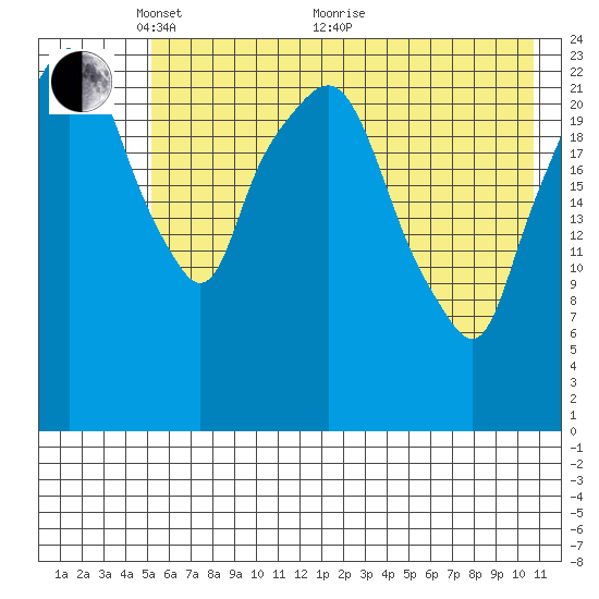 Fire Island tide chart for Wednesday, May 15, 2024