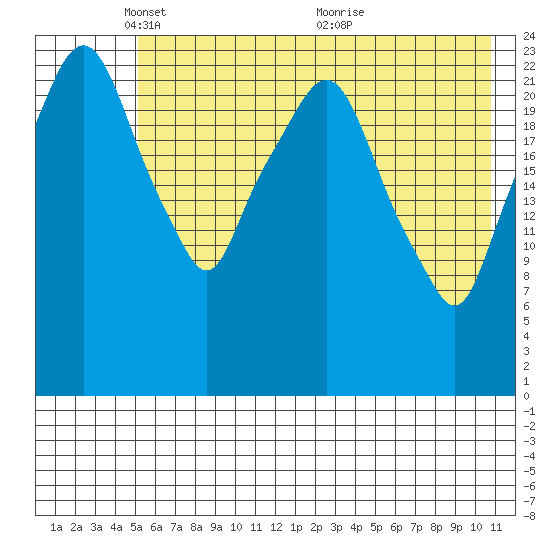 Fire Island tide chart for Thursday, May 16, 2024