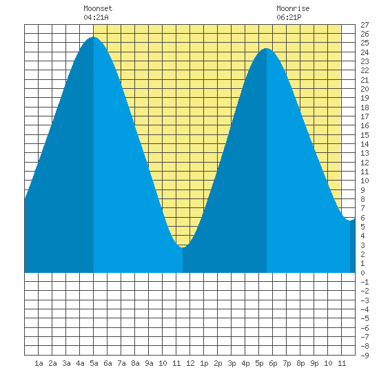 Fire Island tide chart for Sunday, May 19, 2024