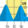 Fire Island tide chart for Sunday, May 19, 2024