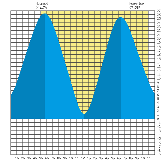Fire Island tide chart for Monday, May 20, 2024